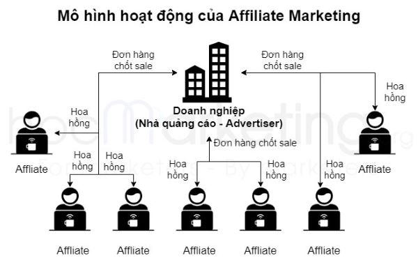 Mô hình hoạt động của Affiliate Marketing