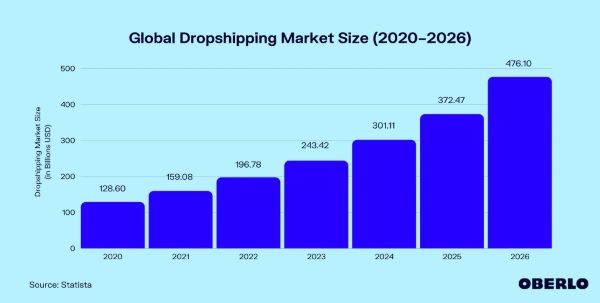 Thị trường Dropshipping tăng mạnh qua các năm 